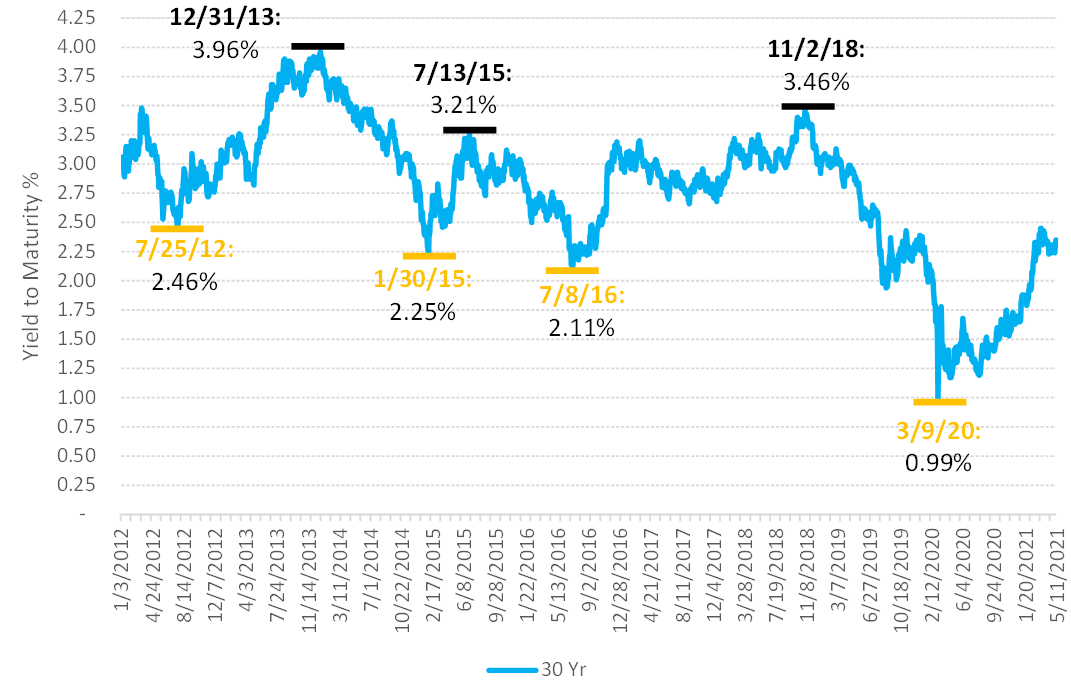 Historical US Treasury Yields Historical US Treasury Yields